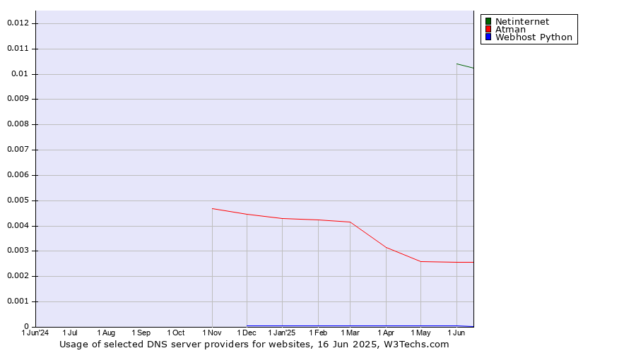 Historical trends in the usage of Netinternet vs. Atman vs. Webhost Python