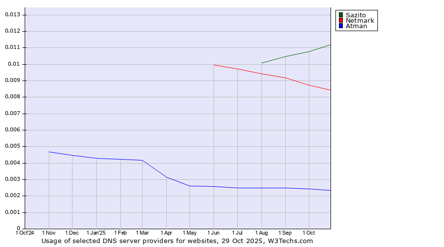Historical trends in the usage of Sazito vs. Netmark vs. Atman