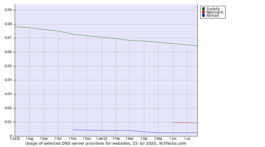 Historical trends in the usage of Turbify vs. Netmark vs. Atman