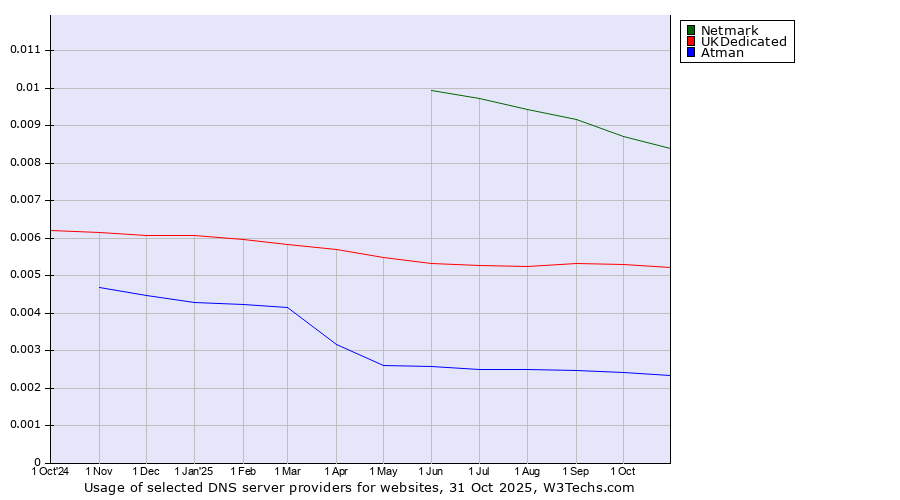 Historical trends in the usage of Netmark vs. UKDedicated vs. Atman