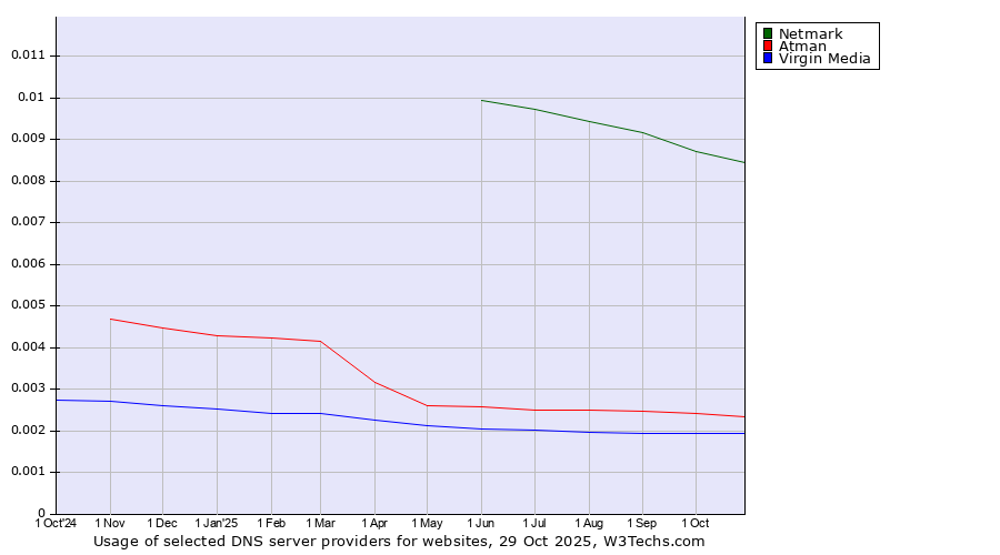 Historical trends in the usage of Netmark vs. Atman vs. Virgin Media