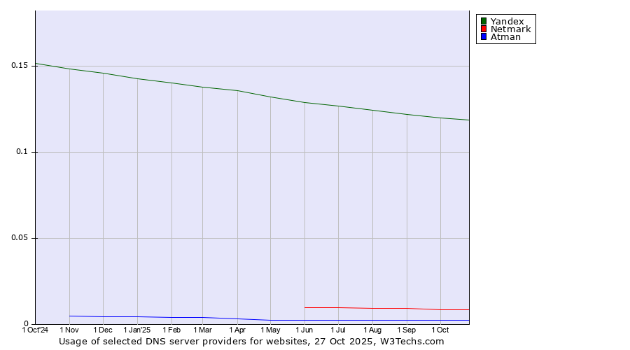 Historical trends in the usage of Yandex vs. Netmark vs. Atman