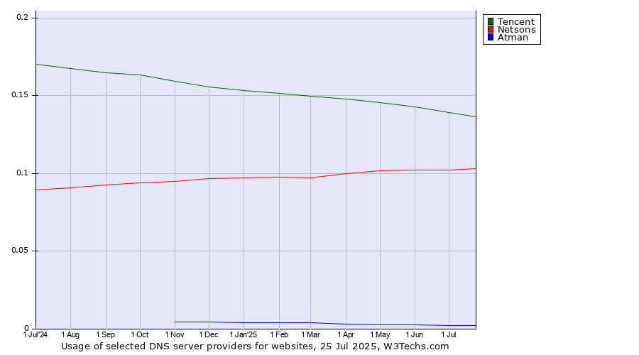 Historical trends in the usage of Tencent vs. Netsons vs. Atman