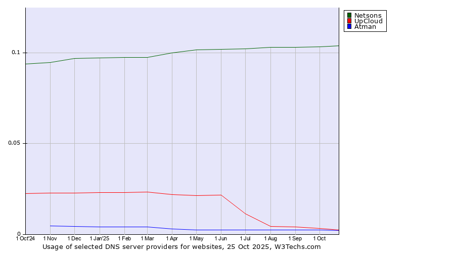 Historical trends in the usage of Netsons vs. UpCloud vs. Atman
