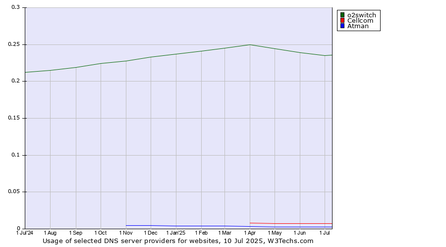 Historical trends in the usage of o2switch vs. Cellcom vs. Atman