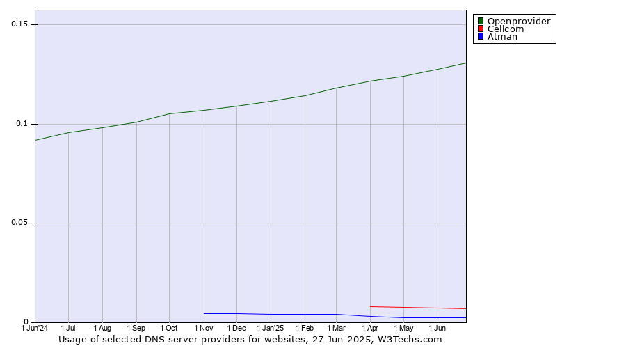 Historical trends in the usage of Openprovider vs. Cellcom vs. Atman