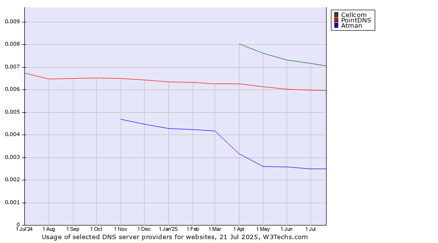 Historical trends in the usage of Cellcom vs. PointDNS vs. Atman