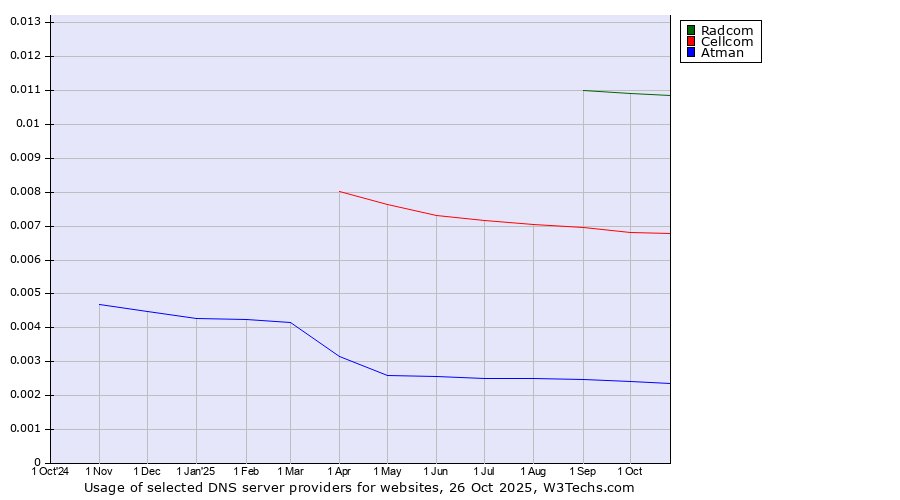Historical trends in the usage of Radcom vs. Cellcom vs. Atman