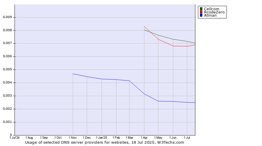 Historical trends in the usage of Cellcom vs. RcodeZero vs. Atman