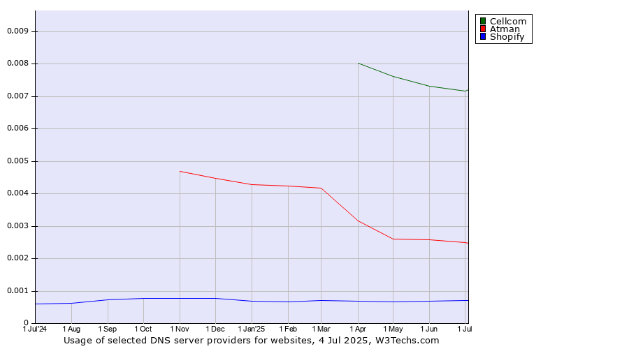Historical trends in the usage of Cellcom vs. Atman vs. Shopify