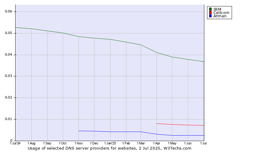 Historical trends in the usage of IBM vs. Cellcom vs. Atman