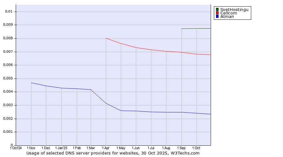Historical trends in the usage of SvetHostingu vs. Cellcom vs. Atman