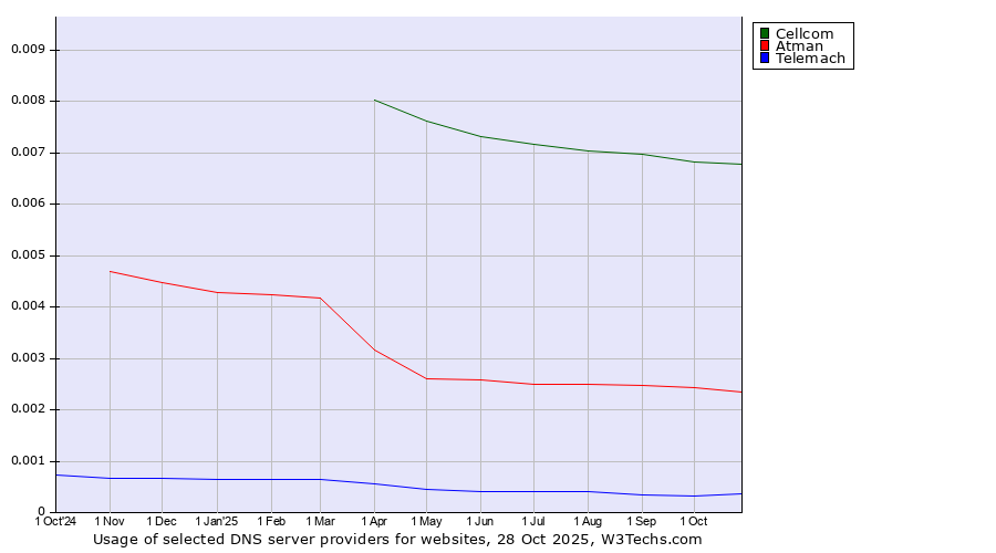 Historical trends in the usage of Cellcom vs. Atman vs. Telemach
