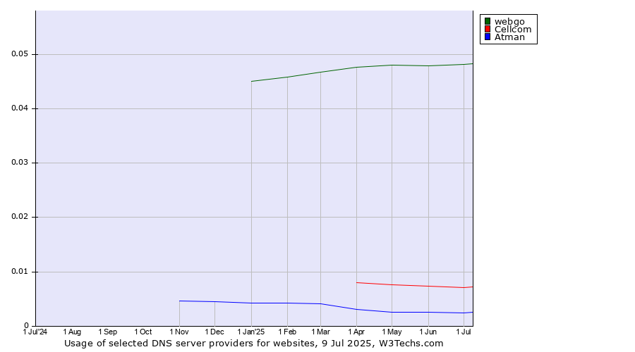 Historical trends in the usage of webgo vs. Cellcom vs. Atman