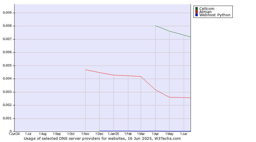 Historical trends in the usage of Cellcom vs. Atman vs. Webhost Python