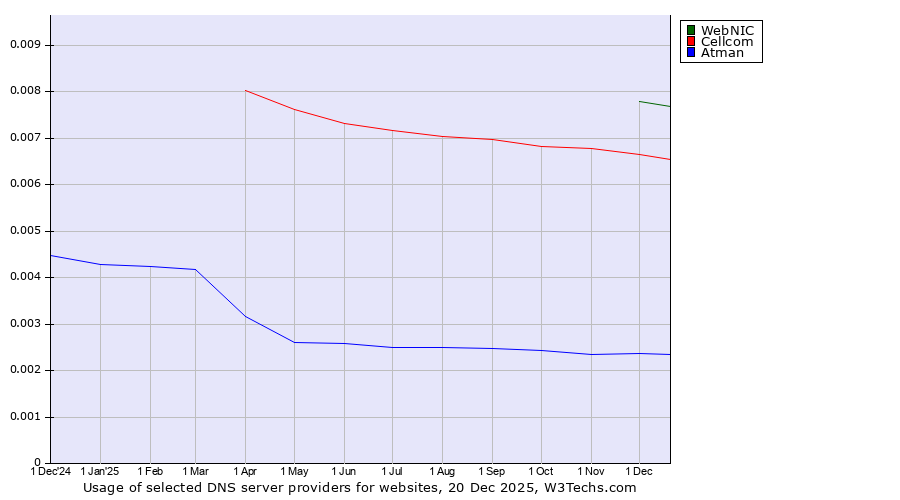 Historical trends in the usage of WebNIC vs. Cellcom vs. Atman