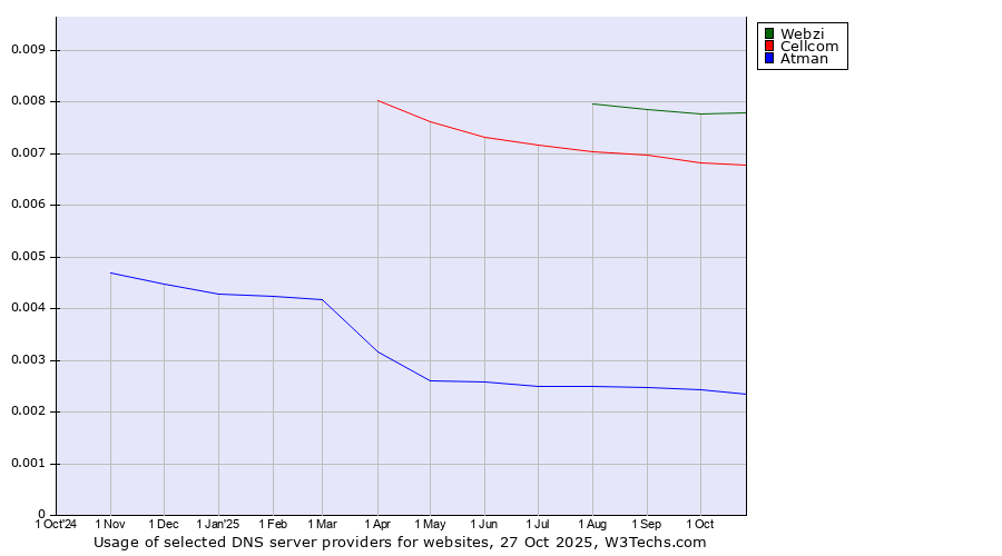 Historical trends in the usage of Webzi vs. Cellcom vs. Atman
