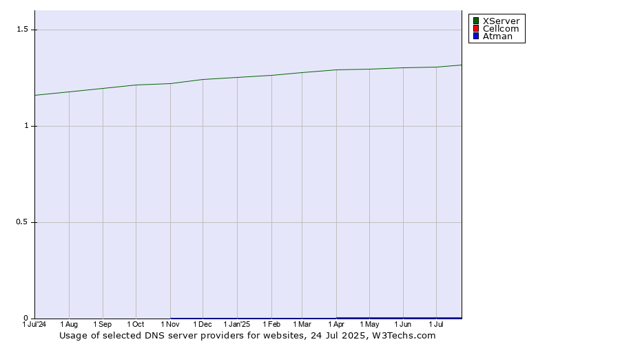 Historical trends in the usage of XServer vs. Cellcom vs. Atman