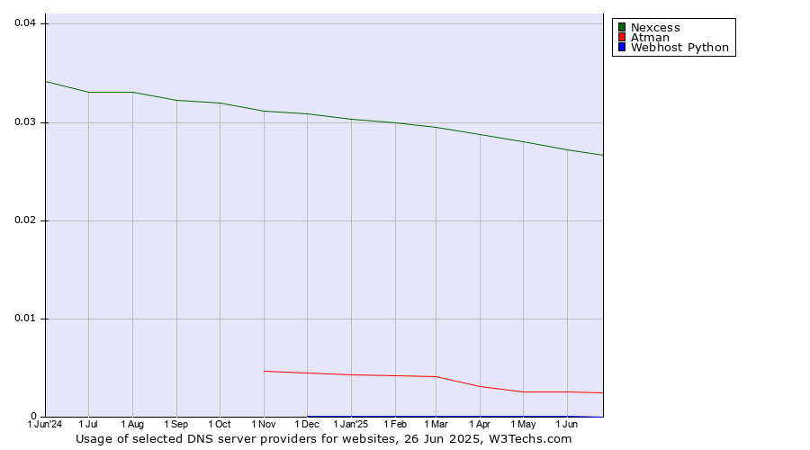 Historical trends in the usage of Nexcess vs. Atman vs. Webhost Python