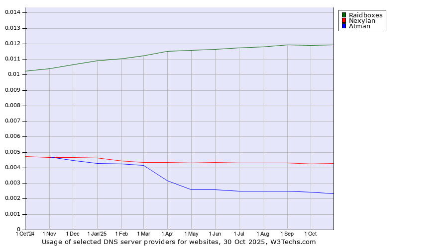 Historical trends in the usage of Raidboxes vs. Nexylan vs. Atman