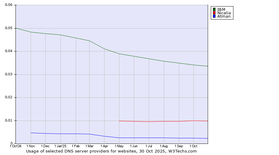 Historical trends in the usage of IBM vs. Nicalia vs. Atman