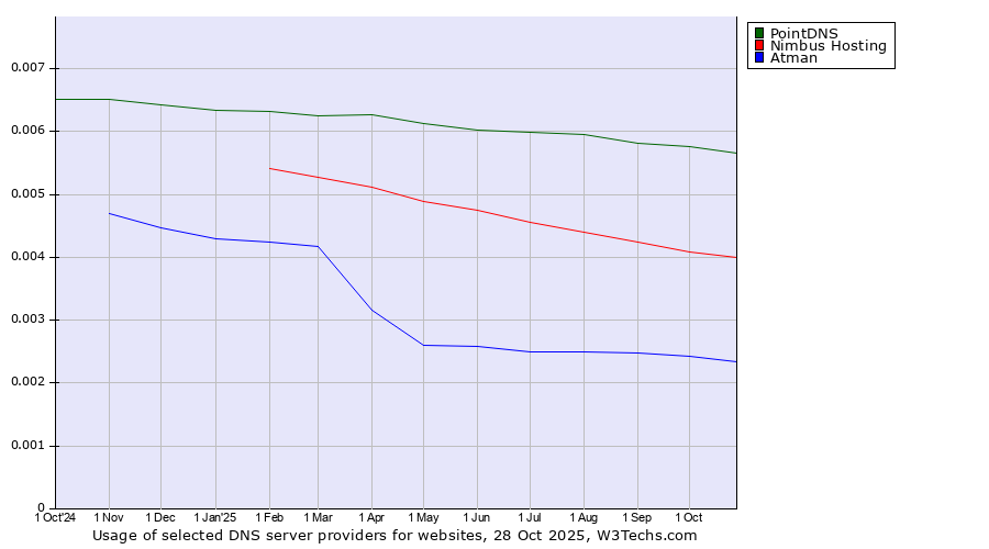 Historical trends in the usage of PointDNS vs. Nimbus Hosting vs. Atman