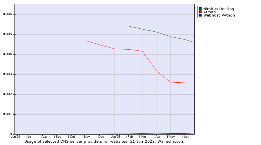 Historical trends in the usage of Nimbus Hosting vs. Atman vs. Webhost Python