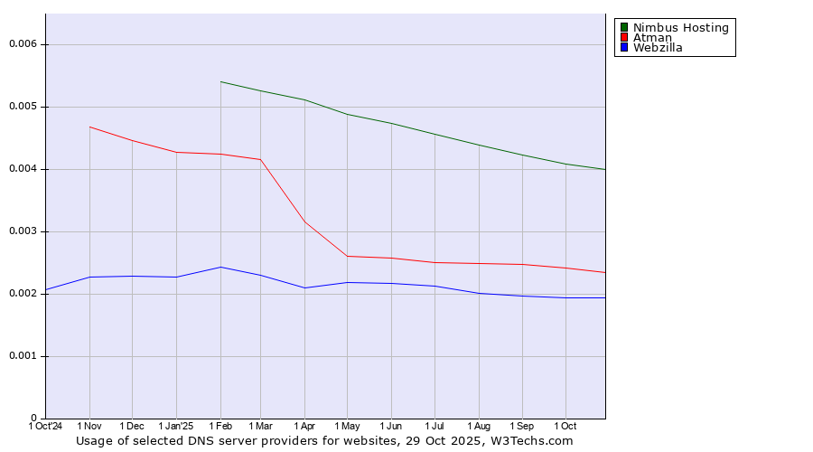 Historical trends in the usage of Nimbus Hosting vs. Atman vs. Webzilla