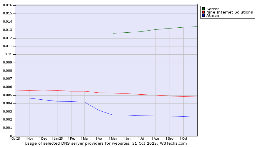 Historical trends in the usage of Setcor vs. Nine Internet Solutions vs. Atman