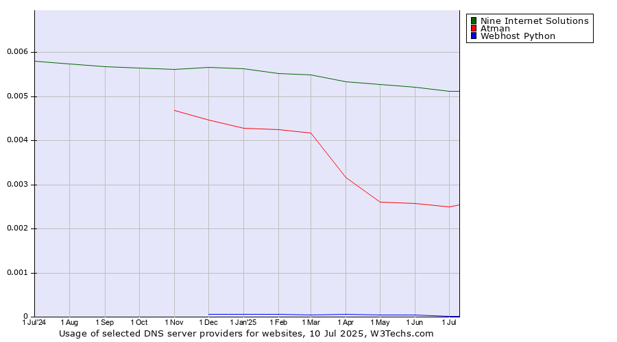 Historical trends in the usage of Nine Internet Solutions vs. Atman vs. Webhost Python