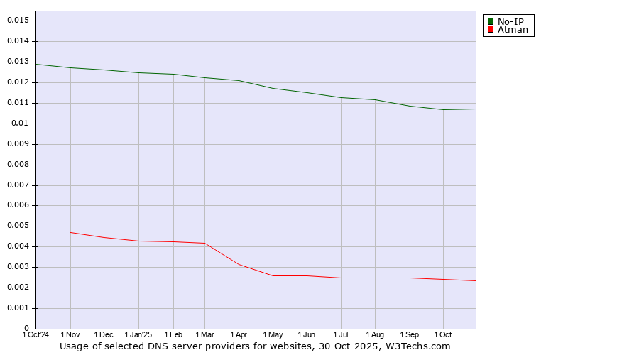 Historical trends in the usage of No-IP vs. Atman