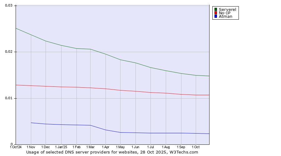 Historical trends in the usage of Serverel vs. No-IP vs. Atman