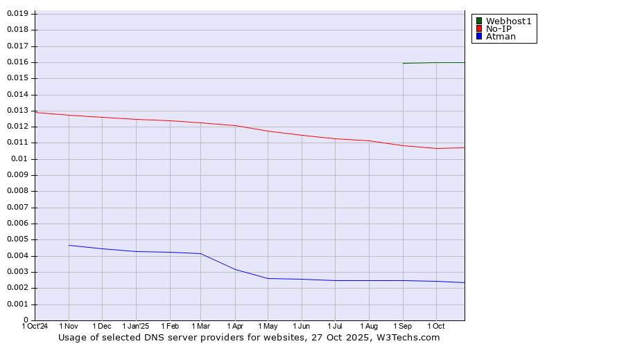 Historical trends in the usage of Webhost1 vs. No-IP vs. Atman