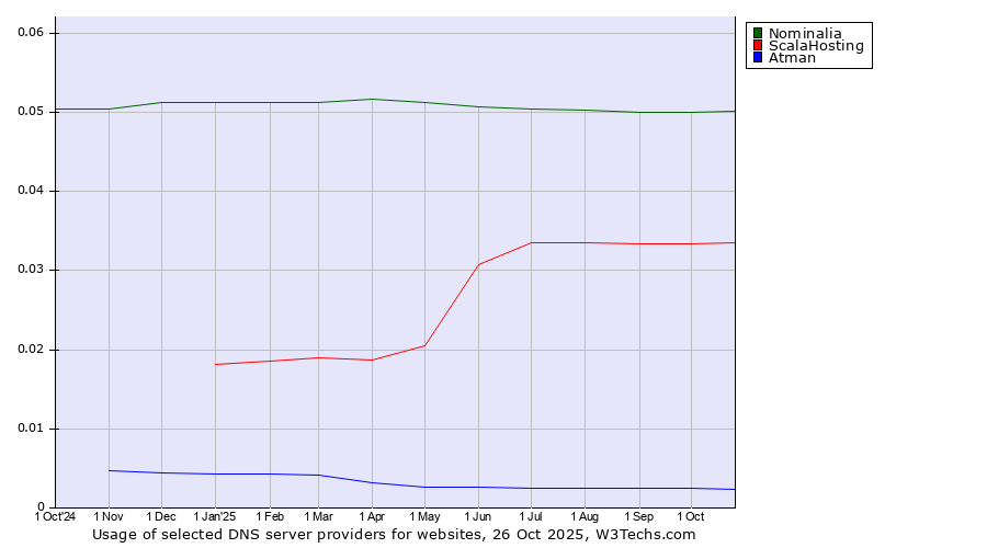 Historical trends in the usage of Nominalia vs. ScalaHosting vs. Atman