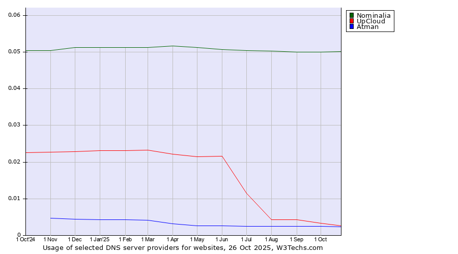 Historical trends in the usage of Nominalia vs. UpCloud vs. Atman