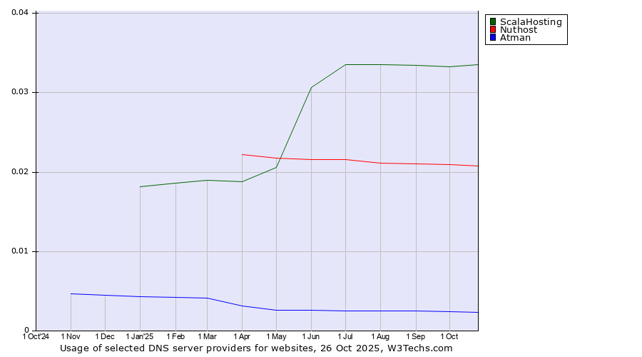 Historical trends in the usage of ScalaHosting vs. Nuthost vs. Atman