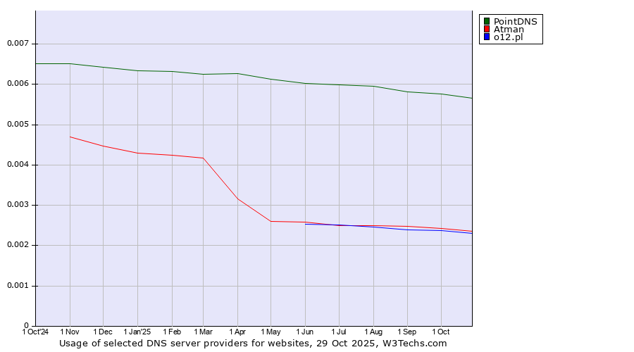 Historical trends in the usage of PointDNS vs. Atman vs. o12.pl
