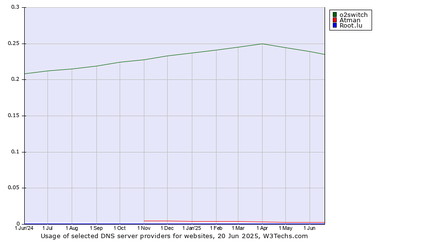 Historical trends in the usage of o2switch vs. Atman vs. Root.lu