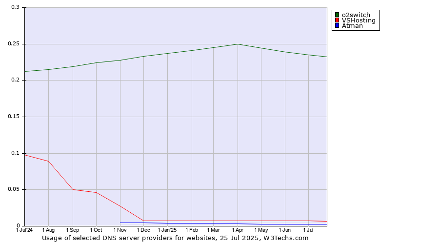 Historical trends in the usage of o2switch vs. VSHosting vs. Atman