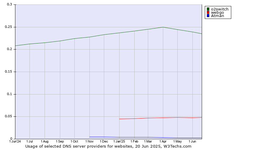 Historical trends in the usage of o2switch vs. webgo vs. Atman