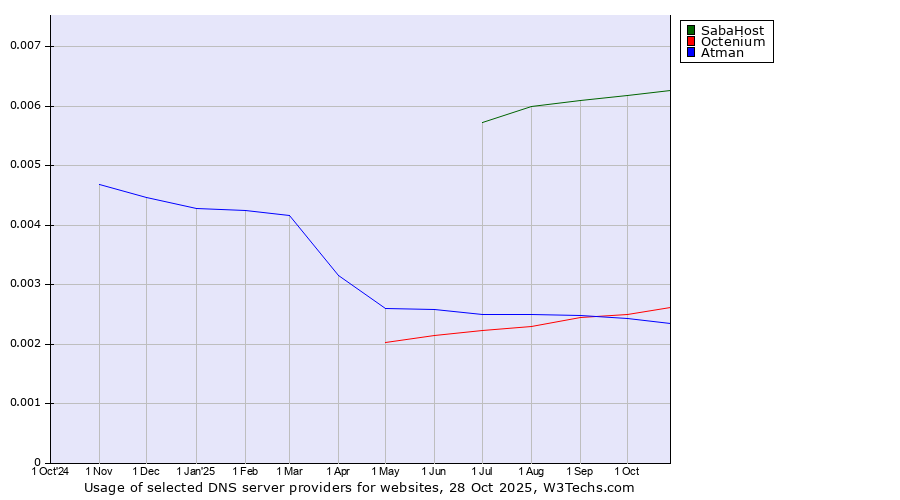 Historical trends in the usage of SabaHost vs. Octenium vs. Atman