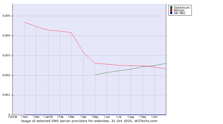Historical trends in the usage of Octenium vs. Atman vs. SK-NIC
