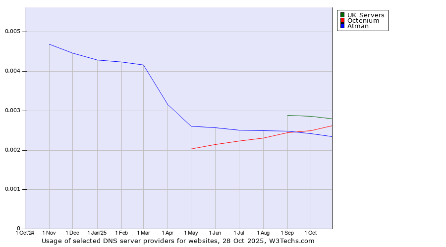 Historical trends in the usage of UK Servers vs. Octenium vs. Atman