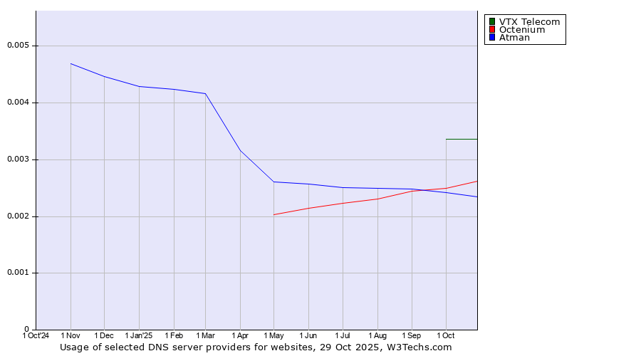 Historical trends in the usage of VTX Telecom vs. Octenium vs. Atman