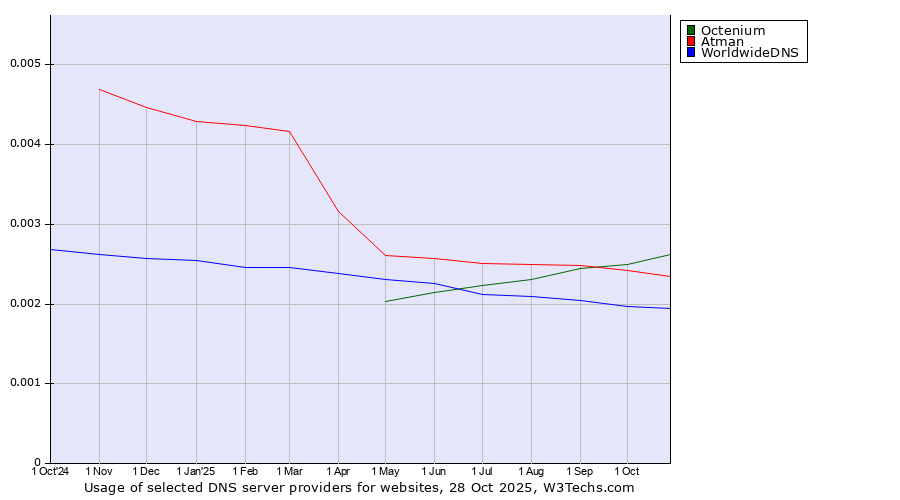Historical trends in the usage of Octenium vs. Atman vs. WorldwideDNS