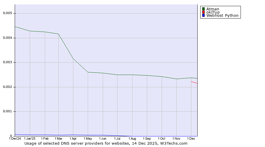 Historical trends in the usage of Atman vs. okITup vs. Webhost Python