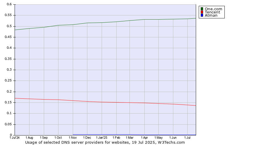 Historical trends in the usage of One.com vs. Tencent vs. Atman