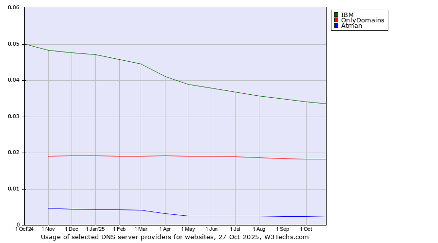 Historical trends in the usage of IBM vs. OnlyDomains vs. Atman