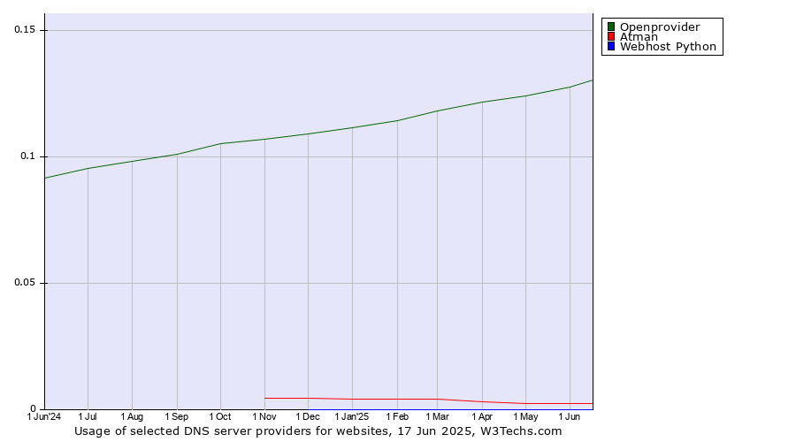 Historical trends in the usage of Openprovider vs. Atman vs. Webhost Python