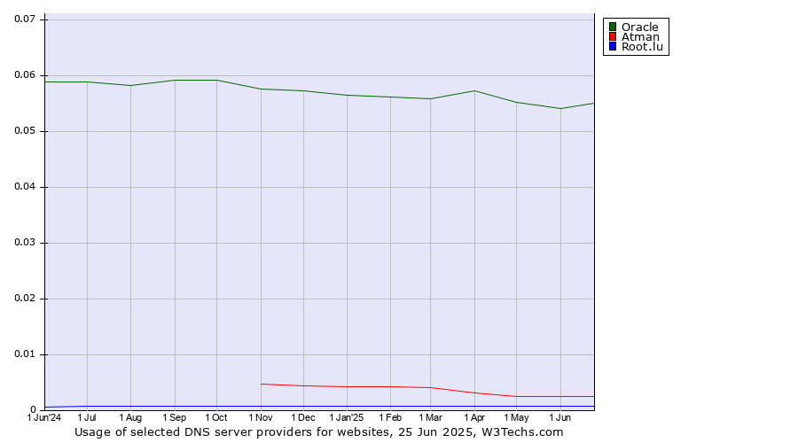 Historical trends in the usage of Oracle vs. Atman vs. Root.lu